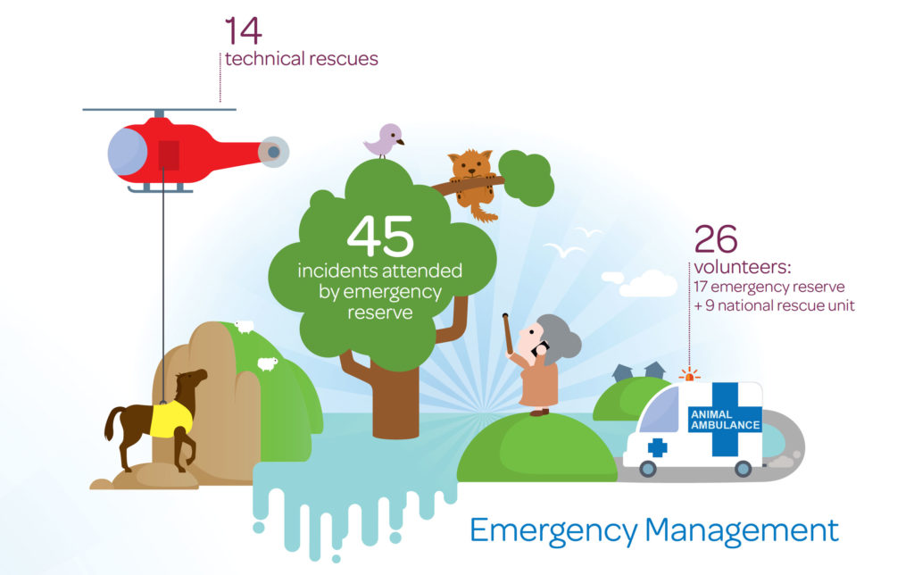 spca-ar-emergencyservices Animal illustration used for information design in an annual report by Wonderlab