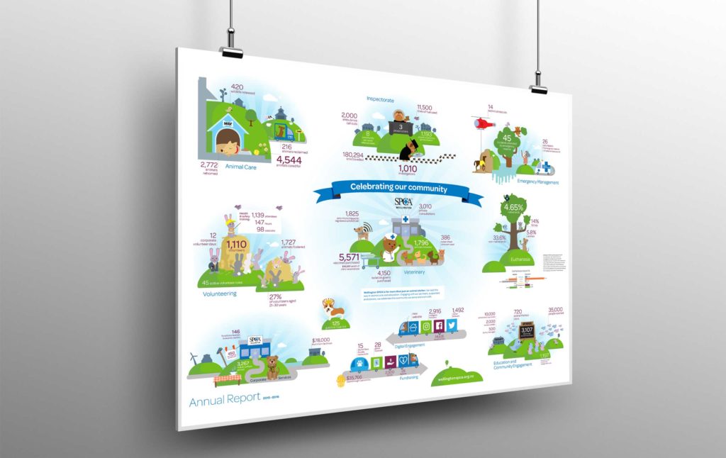 SPCA_poster_mock_up Unusual poster design for an annual report, created by graphic designers Wonderlab