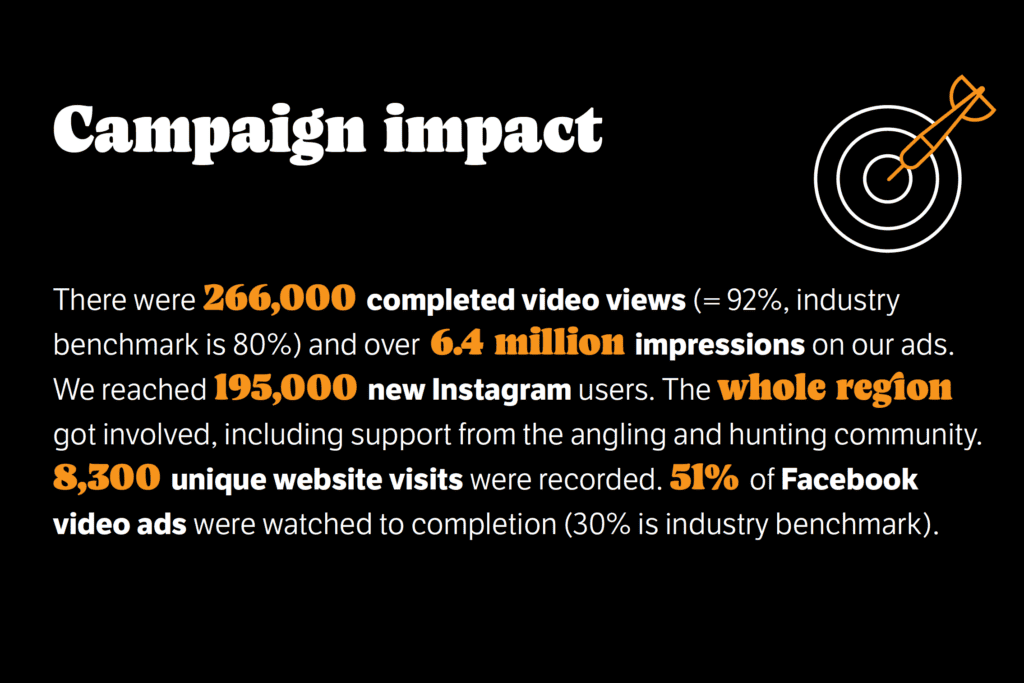 Fish&Game Ad Campaign Statistics Black background with white and orange text. "Campaign impact" is at the top beside a dartboard and arrow icon. Results: 266,000 video views, 6.4 million ad impressions, 195,000 new Instagram users, broad support, 8,300 unique website visits, 51% Facebook ad completion.